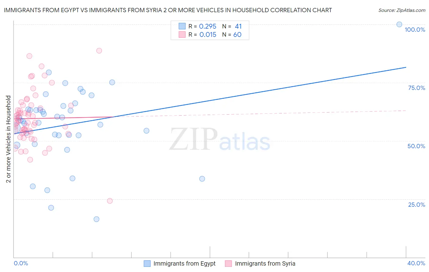 Immigrants from Egypt vs Immigrants from Syria 2 or more Vehicles in Household