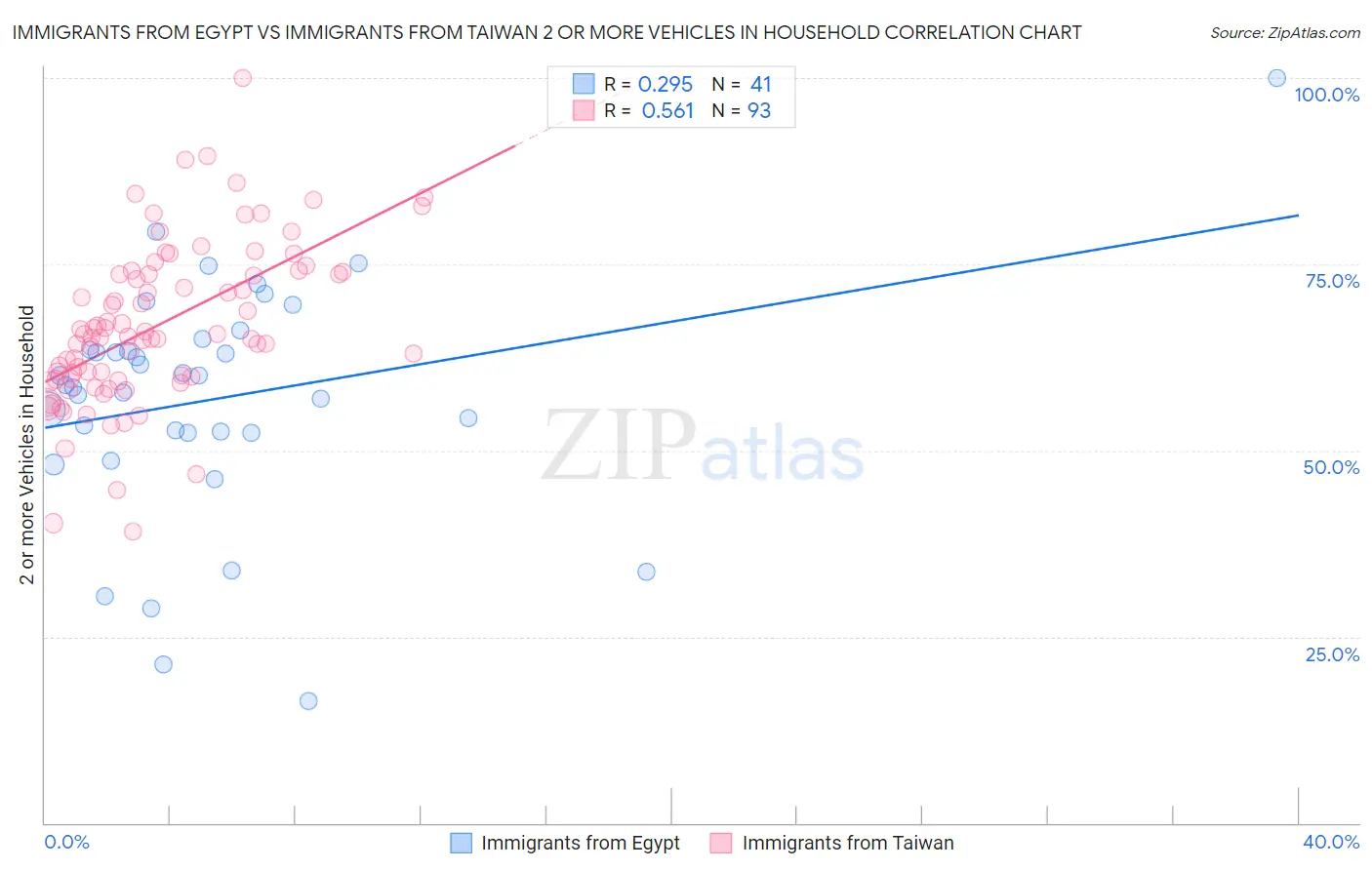 Immigrants from Egypt vs Immigrants from Taiwan 2 or more Vehicles in Household