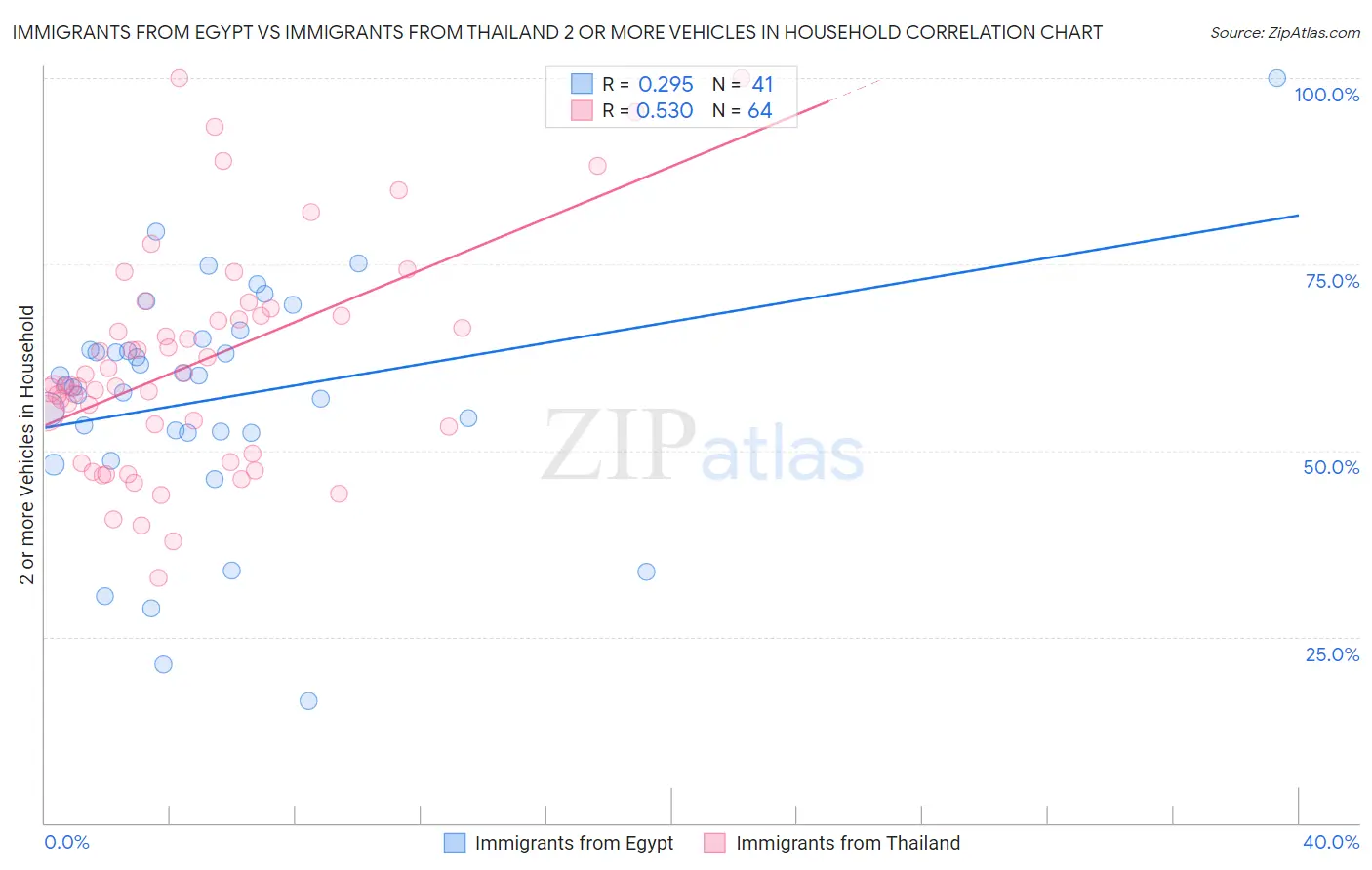 Immigrants from Egypt vs Immigrants from Thailand 2 or more Vehicles in Household