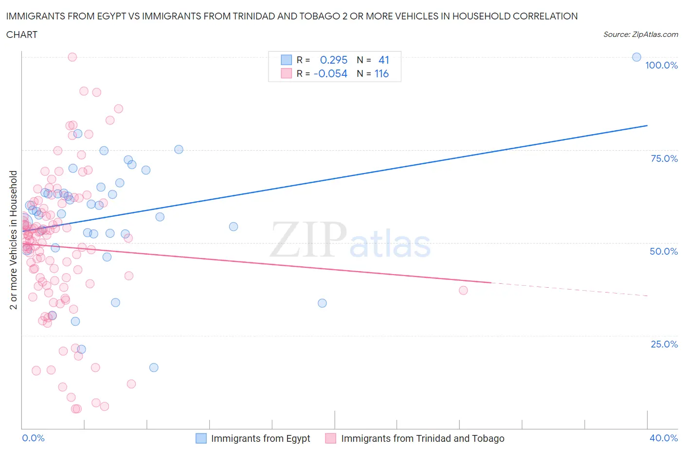 Immigrants from Egypt vs Immigrants from Trinidad and Tobago 2 or more Vehicles in Household