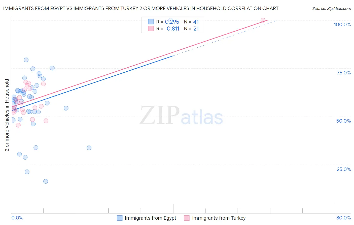 Immigrants from Egypt vs Immigrants from Turkey 2 or more Vehicles in Household