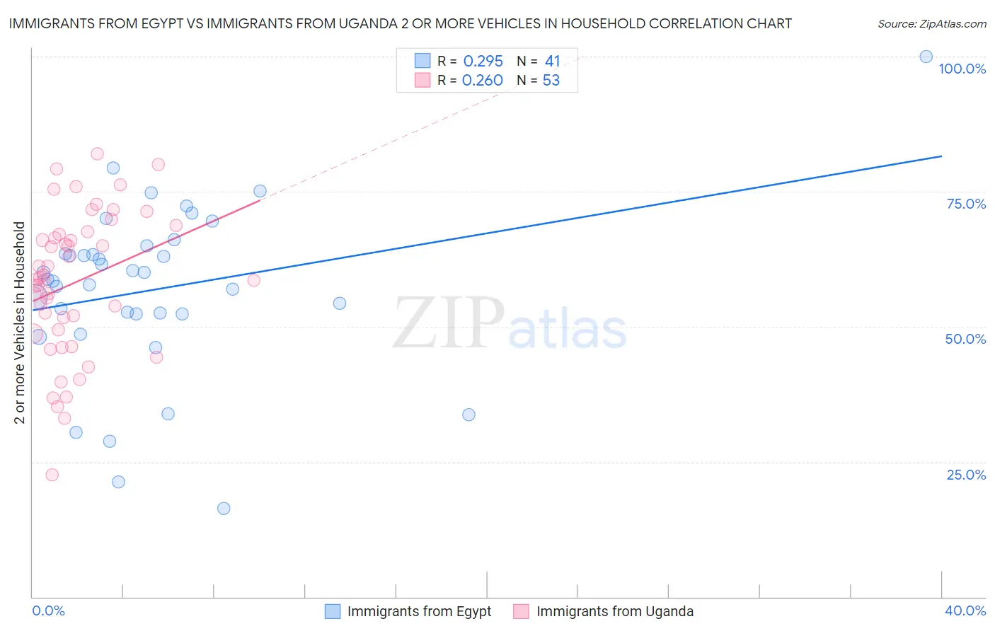 Immigrants from Egypt vs Immigrants from Uganda 2 or more Vehicles in Household