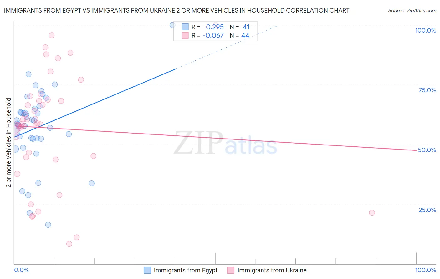 Immigrants from Egypt vs Immigrants from Ukraine 2 or more Vehicles in Household