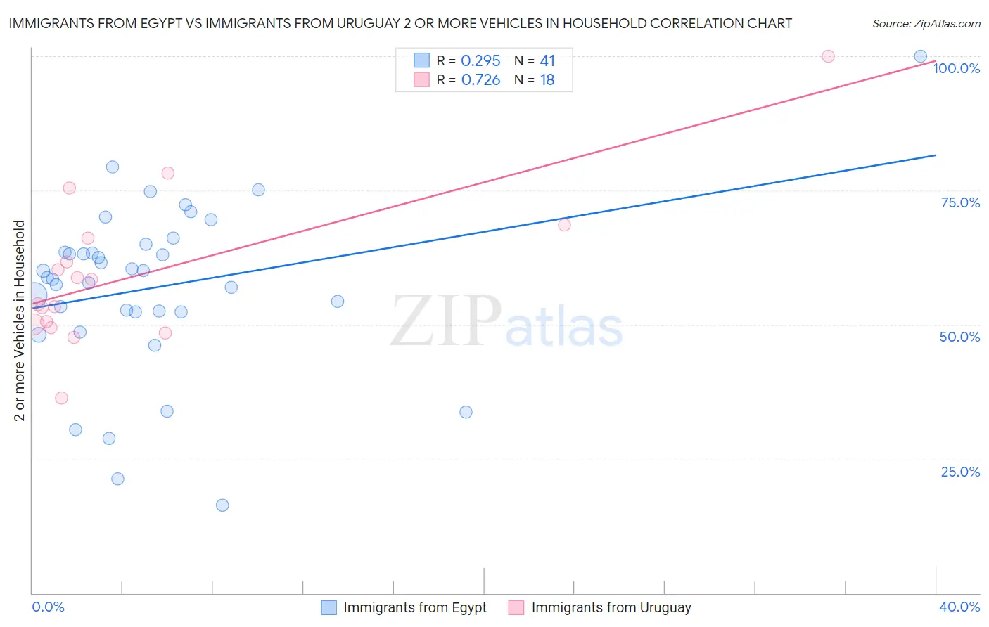 Immigrants from Egypt vs Immigrants from Uruguay 2 or more Vehicles in Household