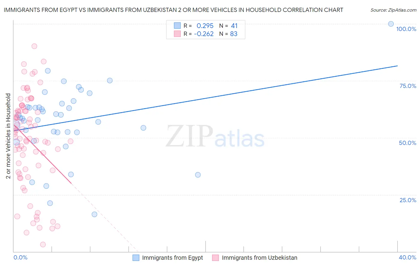 Immigrants from Egypt vs Immigrants from Uzbekistan 2 or more Vehicles in Household