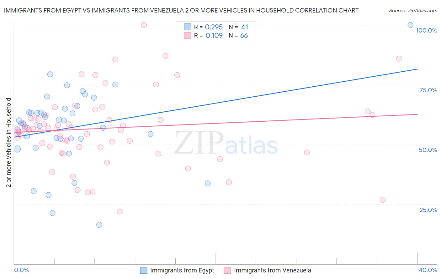 Immigrants from Egypt vs Immigrants from Venezuela 2 or more Vehicles in Household