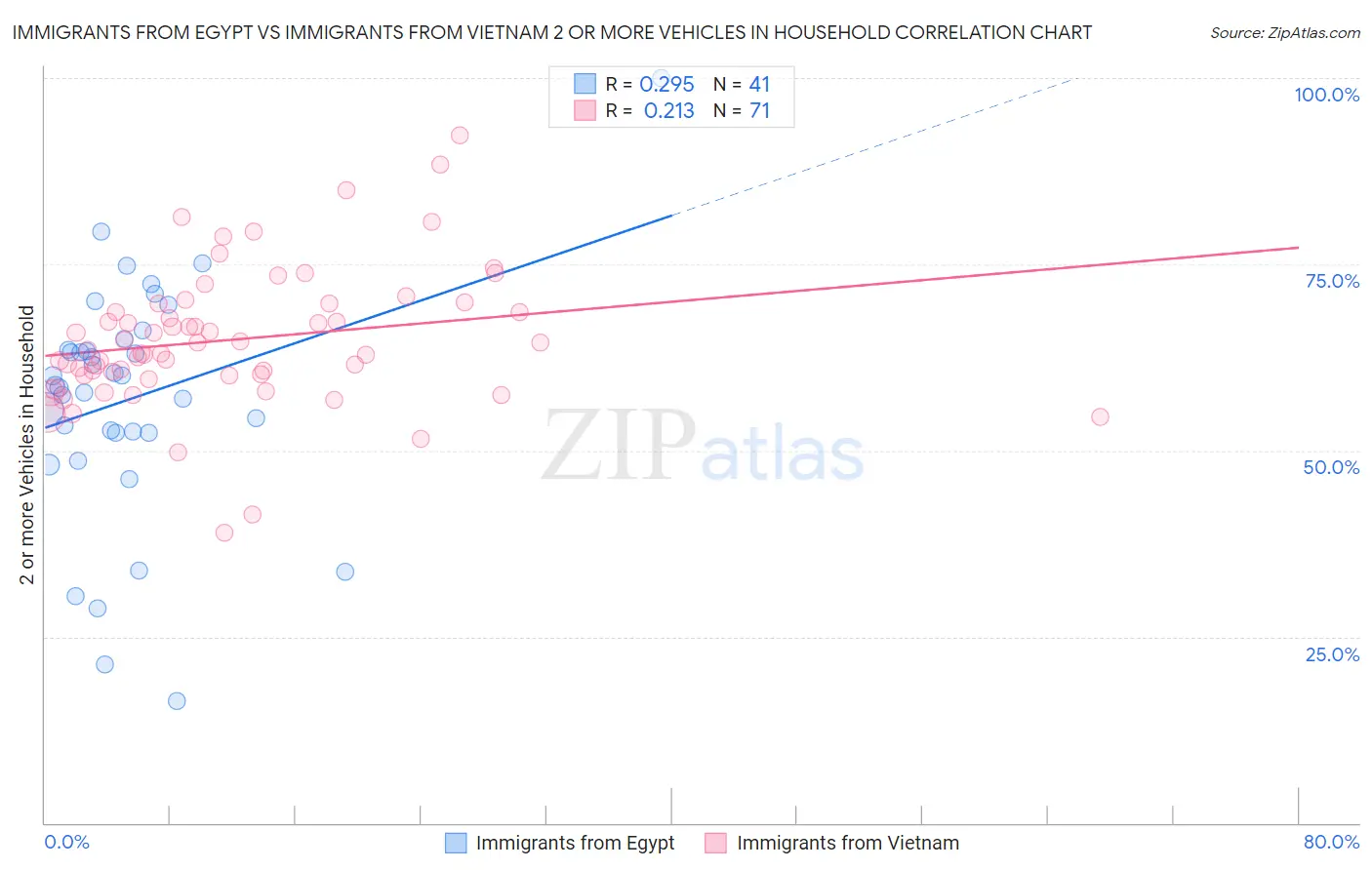 Immigrants from Egypt vs Immigrants from Vietnam 2 or more Vehicles in Household