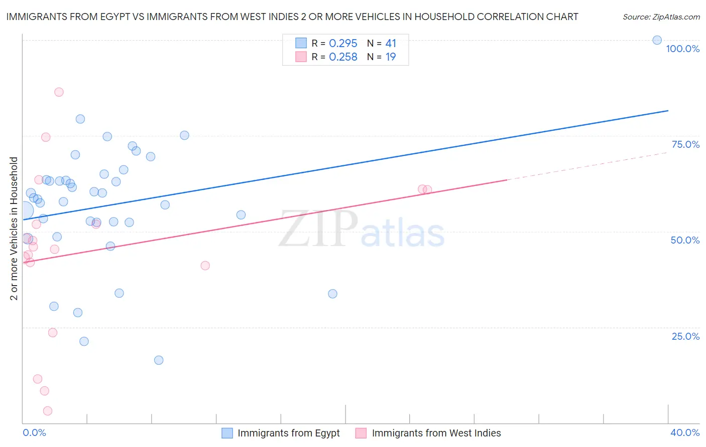 Immigrants from Egypt vs Immigrants from West Indies 2 or more Vehicles in Household