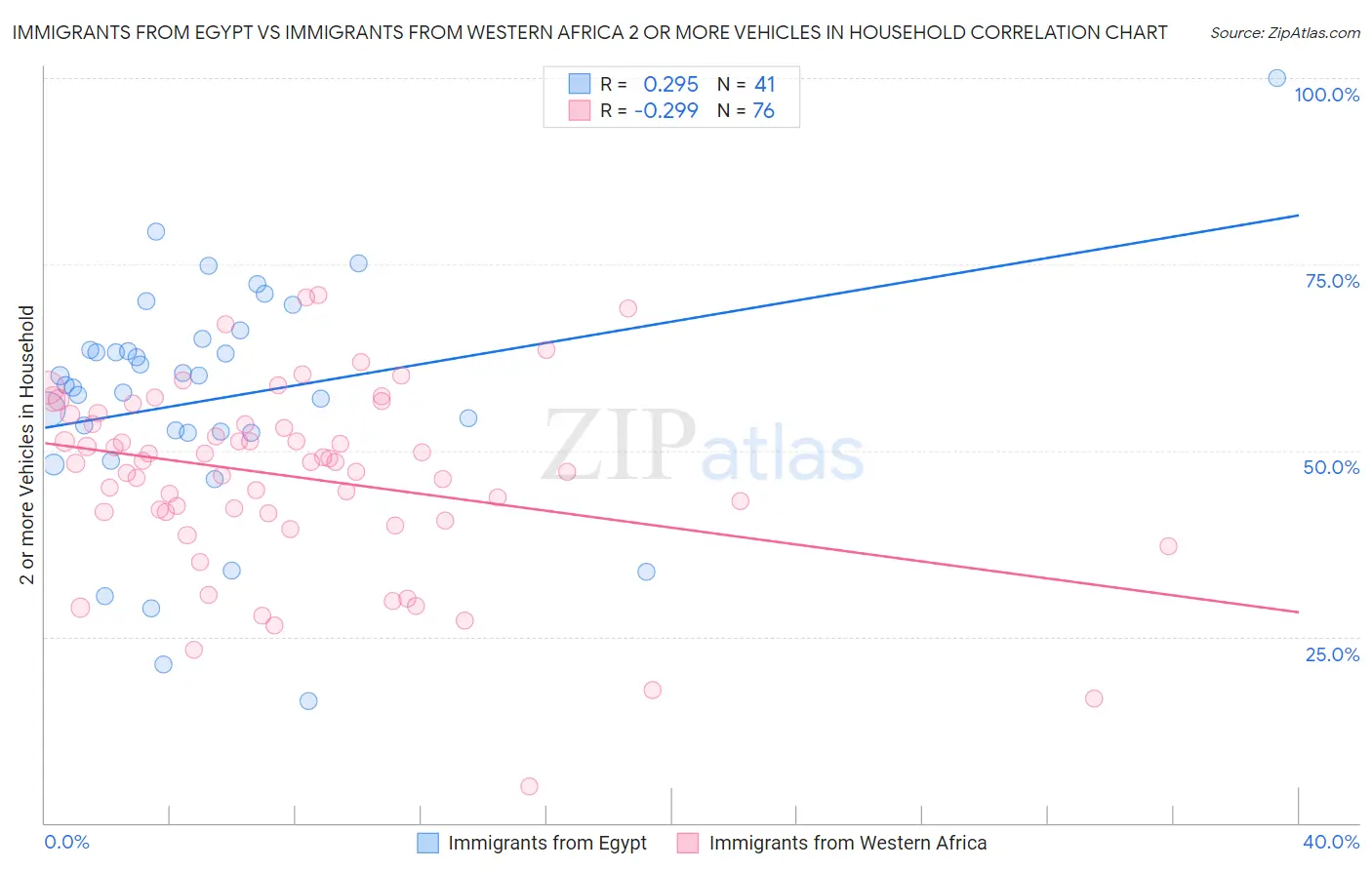 Immigrants from Egypt vs Immigrants from Western Africa 2 or more Vehicles in Household