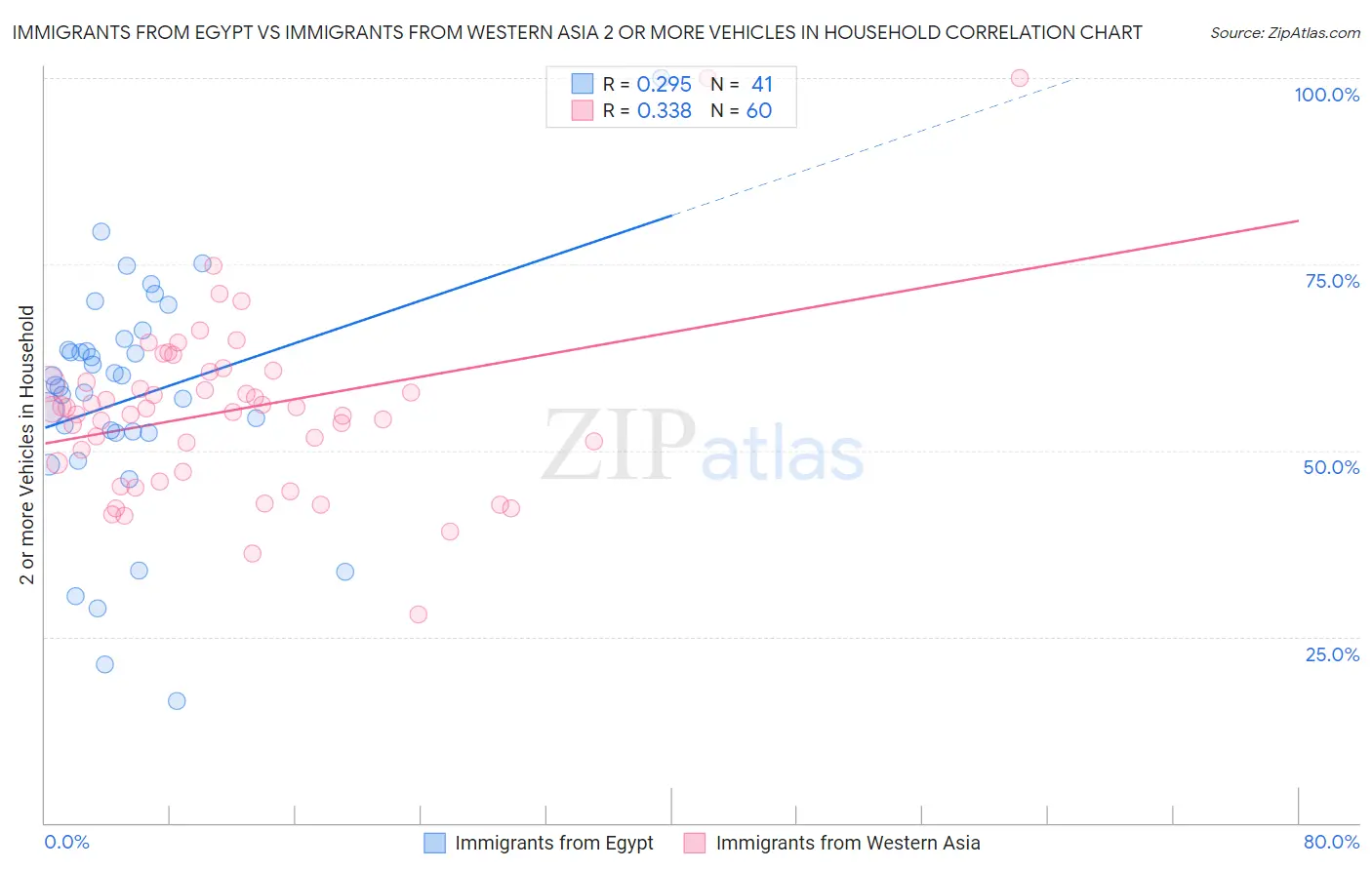 Immigrants from Egypt vs Immigrants from Western Asia 2 or more Vehicles in Household