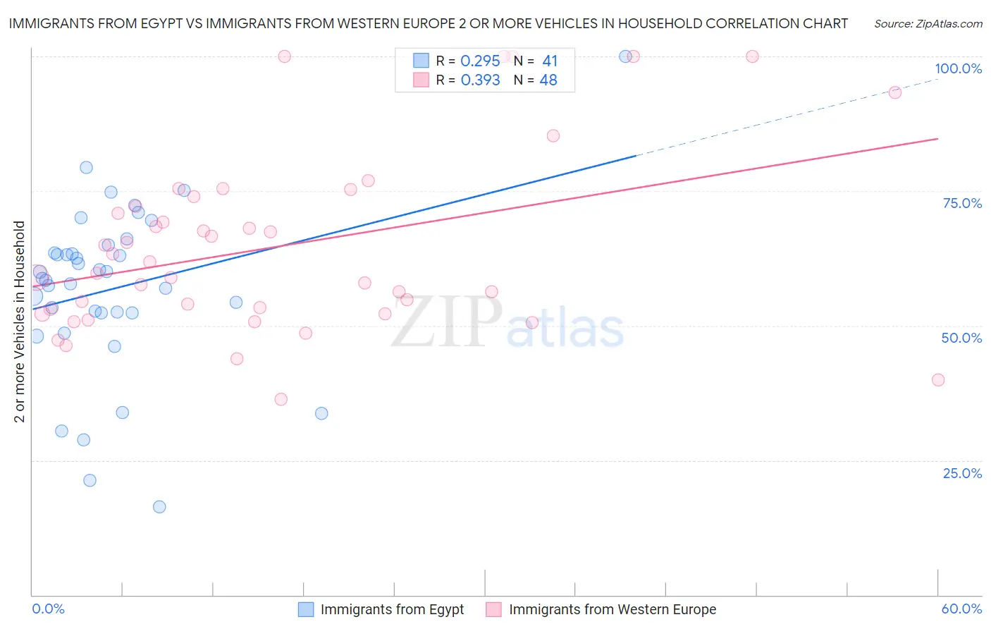 Immigrants from Egypt vs Immigrants from Western Europe 2 or more Vehicles in Household