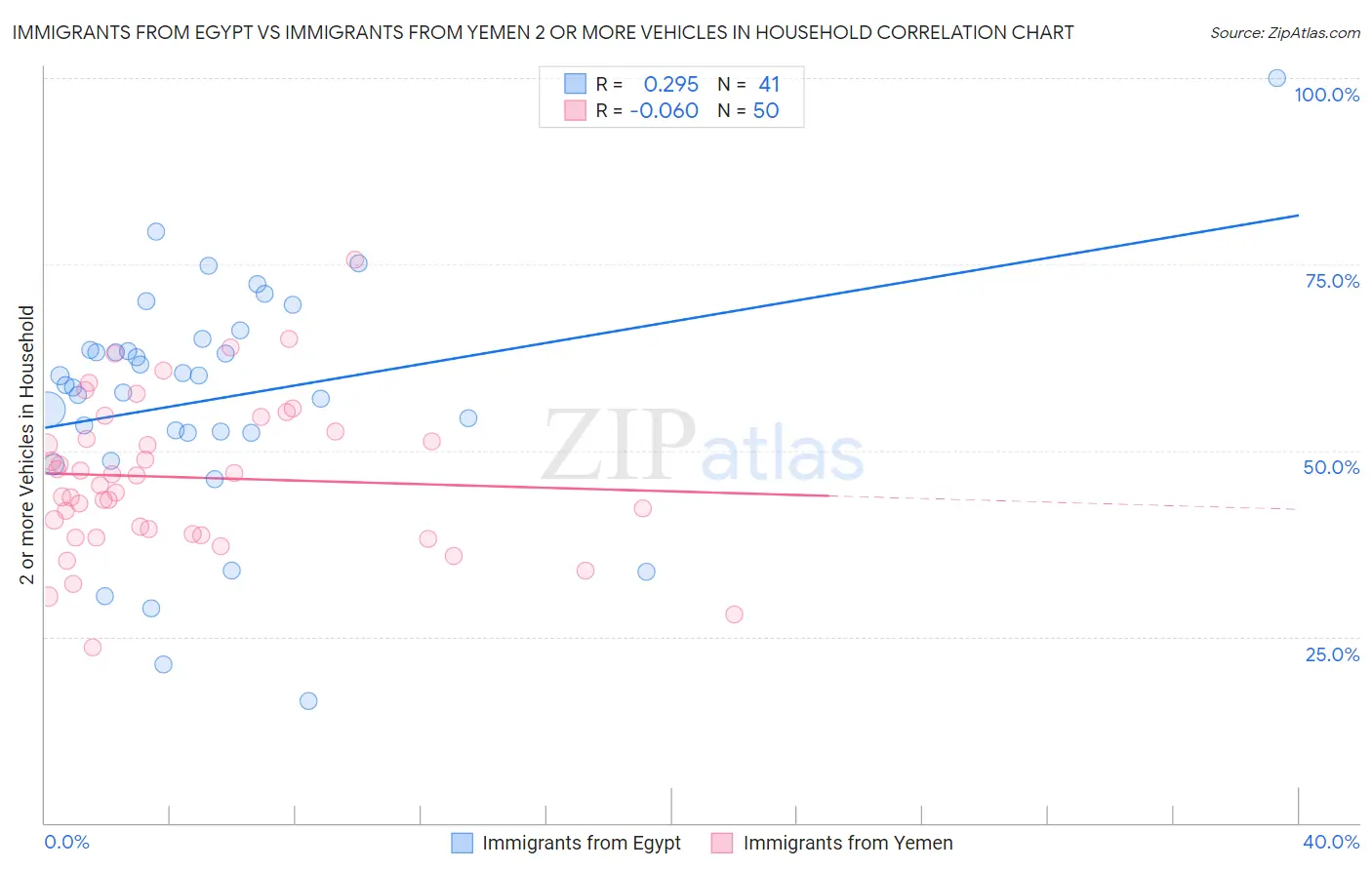 Immigrants from Egypt vs Immigrants from Yemen 2 or more Vehicles in Household