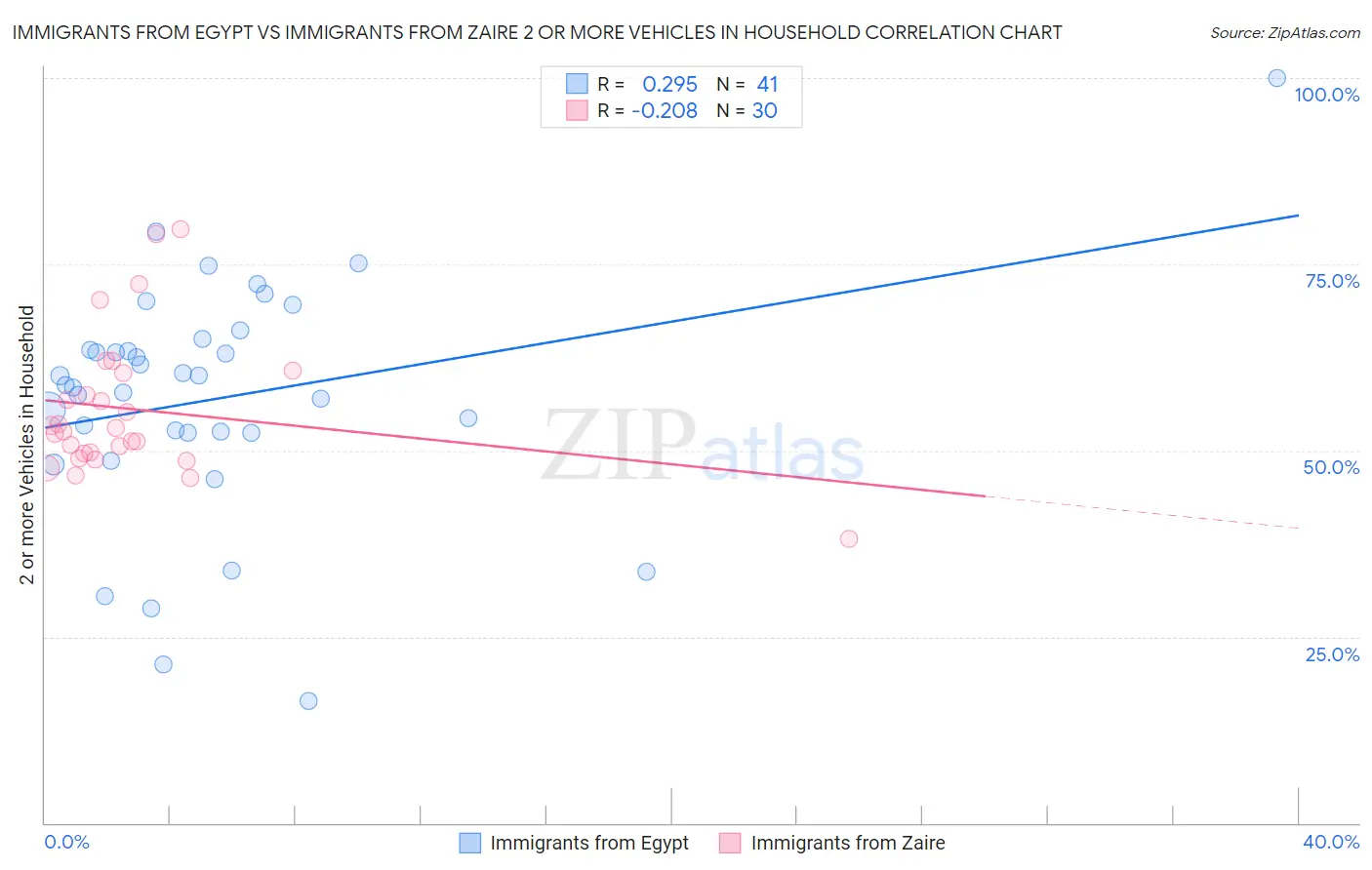 Immigrants from Egypt vs Immigrants from Zaire 2 or more Vehicles in Household