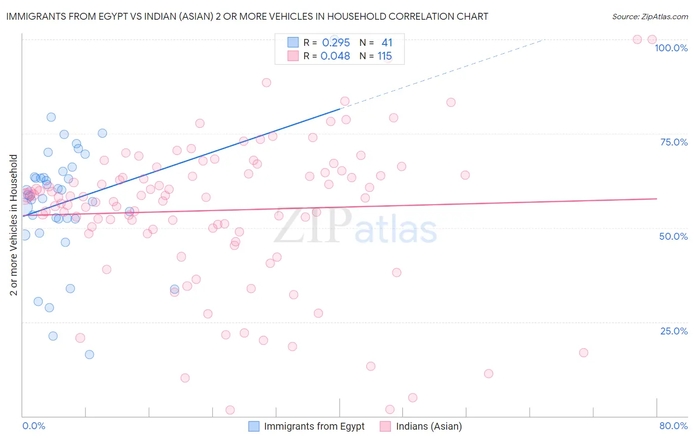 Immigrants from Egypt vs Indian (Asian) 2 or more Vehicles in Household