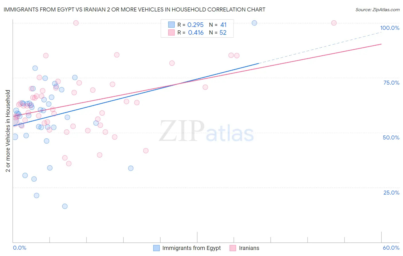 Immigrants from Egypt vs Iranian 2 or more Vehicles in Household