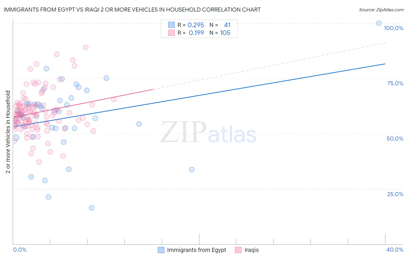 Immigrants from Egypt vs Iraqi 2 or more Vehicles in Household
