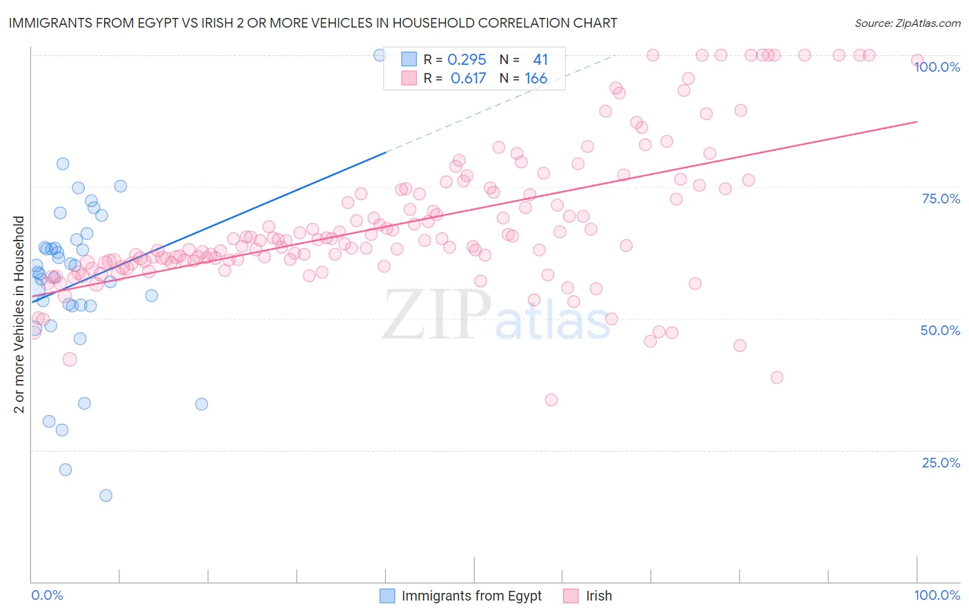 Immigrants from Egypt vs Irish 2 or more Vehicles in Household