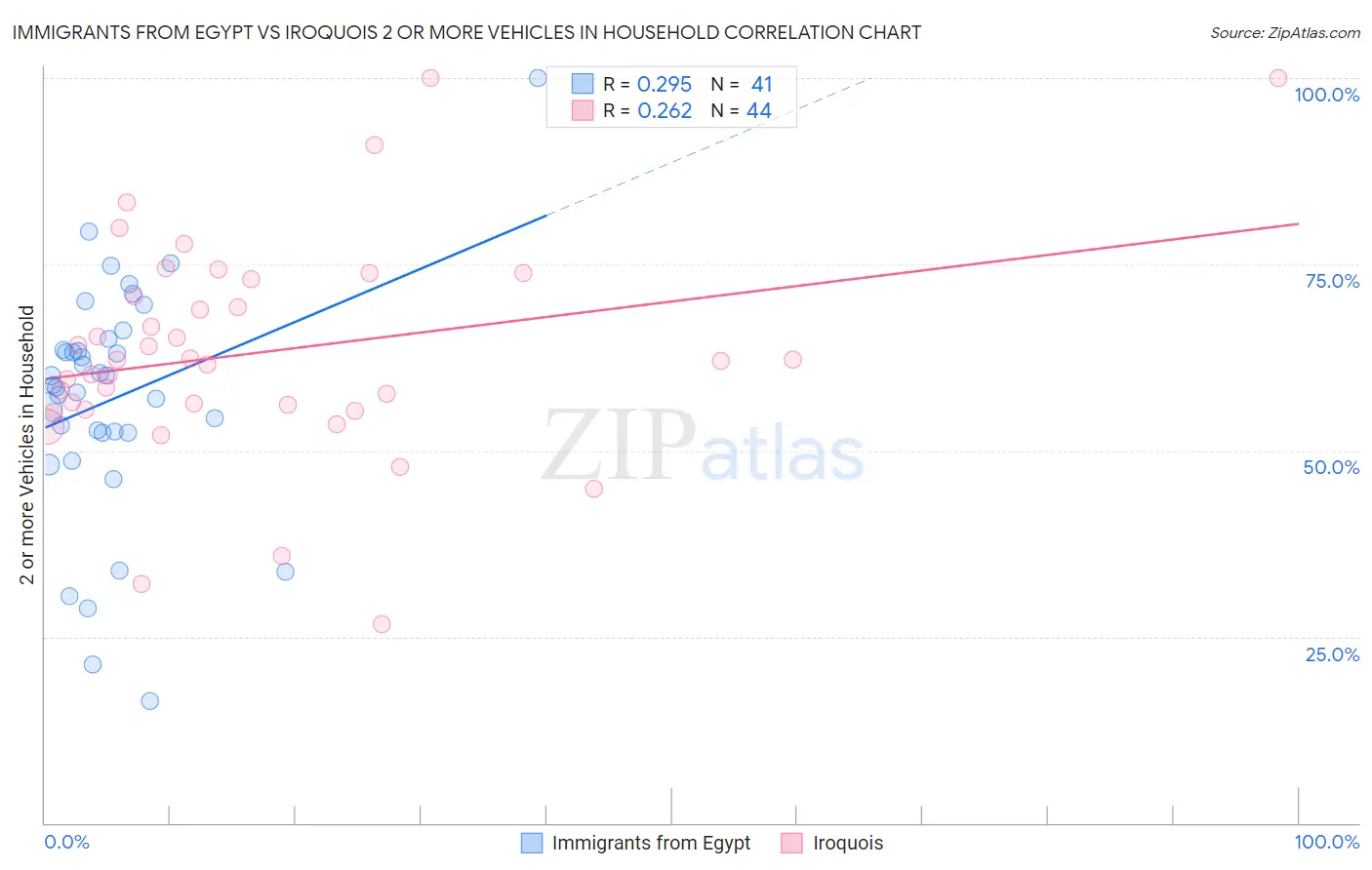 Immigrants from Egypt vs Iroquois 2 or more Vehicles in Household