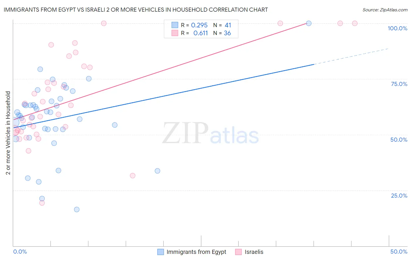 Immigrants from Egypt vs Israeli 2 or more Vehicles in Household