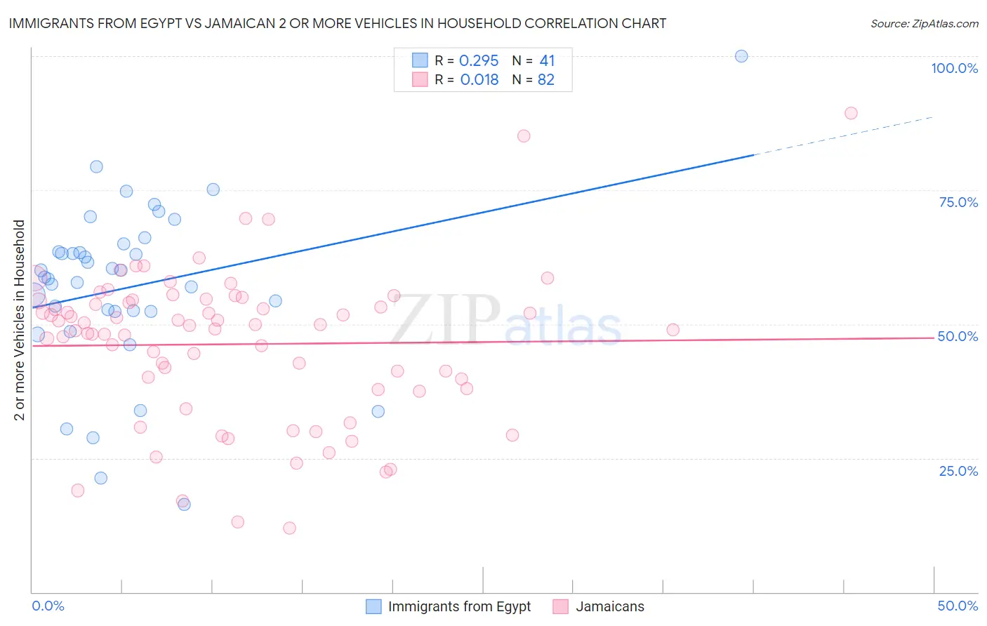 Immigrants from Egypt vs Jamaican 2 or more Vehicles in Household