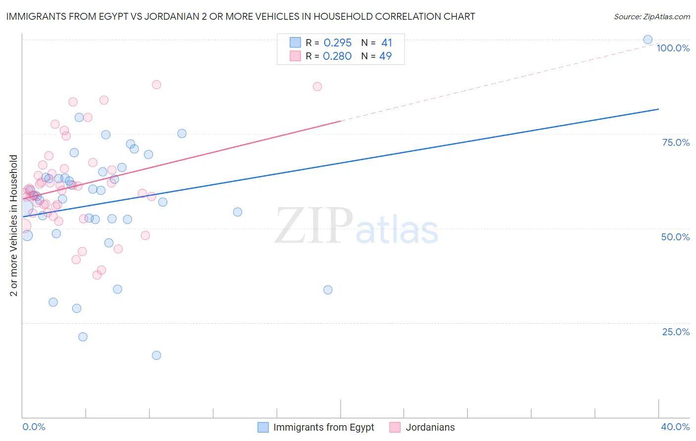 Immigrants from Egypt vs Jordanian 2 or more Vehicles in Household