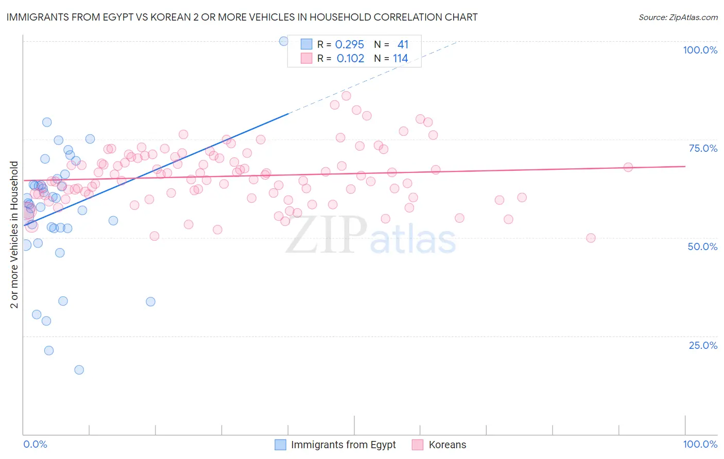 Immigrants from Egypt vs Korean 2 or more Vehicles in Household