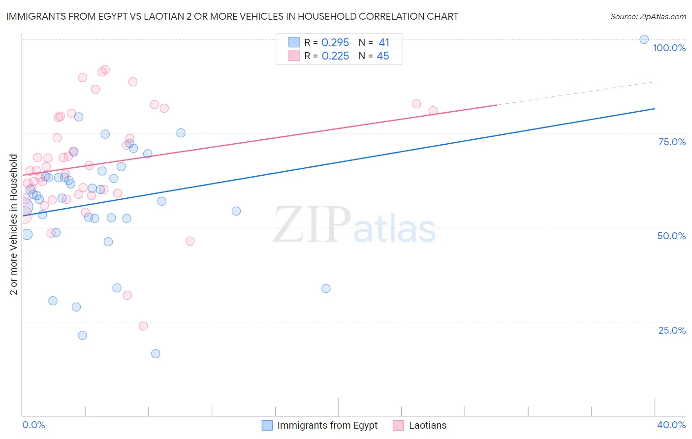 Immigrants from Egypt vs Laotian 2 or more Vehicles in Household