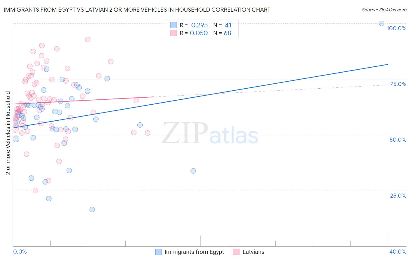 Immigrants from Egypt vs Latvian 2 or more Vehicles in Household