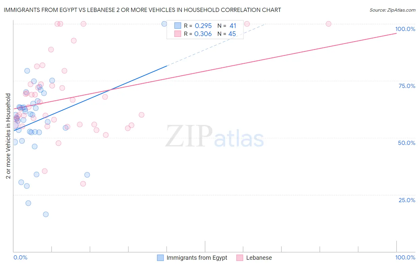 Immigrants from Egypt vs Lebanese 2 or more Vehicles in Household