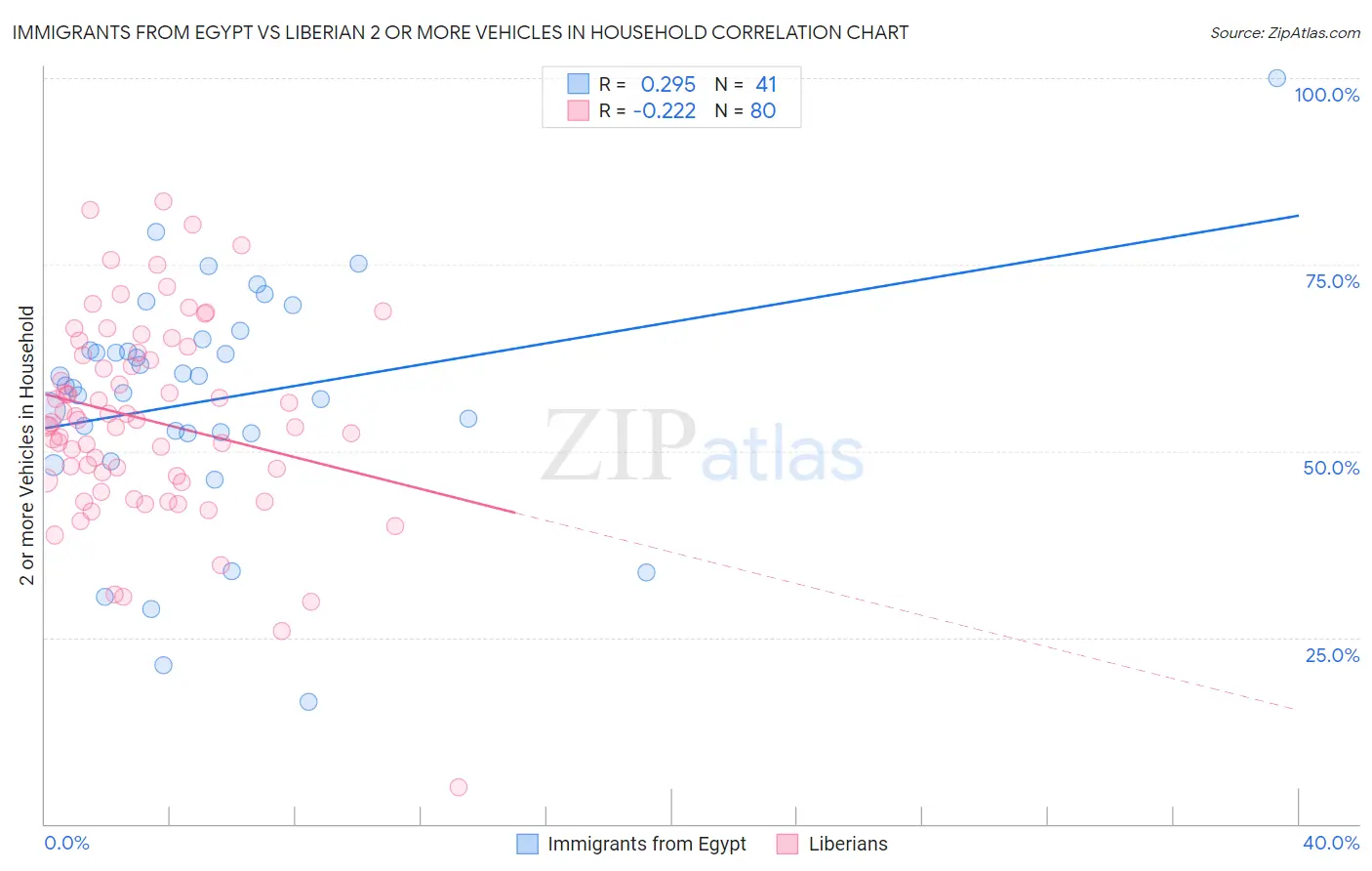 Immigrants from Egypt vs Liberian 2 or more Vehicles in Household
