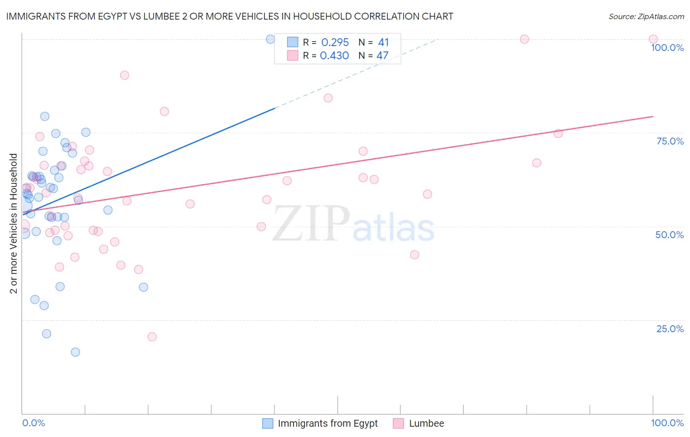 Immigrants from Egypt vs Lumbee 2 or more Vehicles in Household