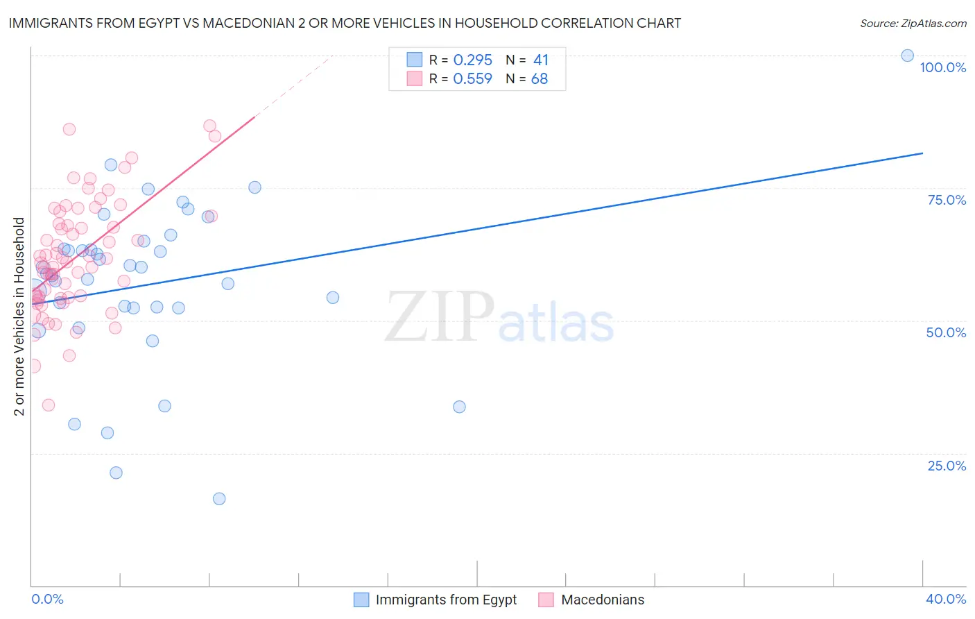 Immigrants from Egypt vs Macedonian 2 or more Vehicles in Household