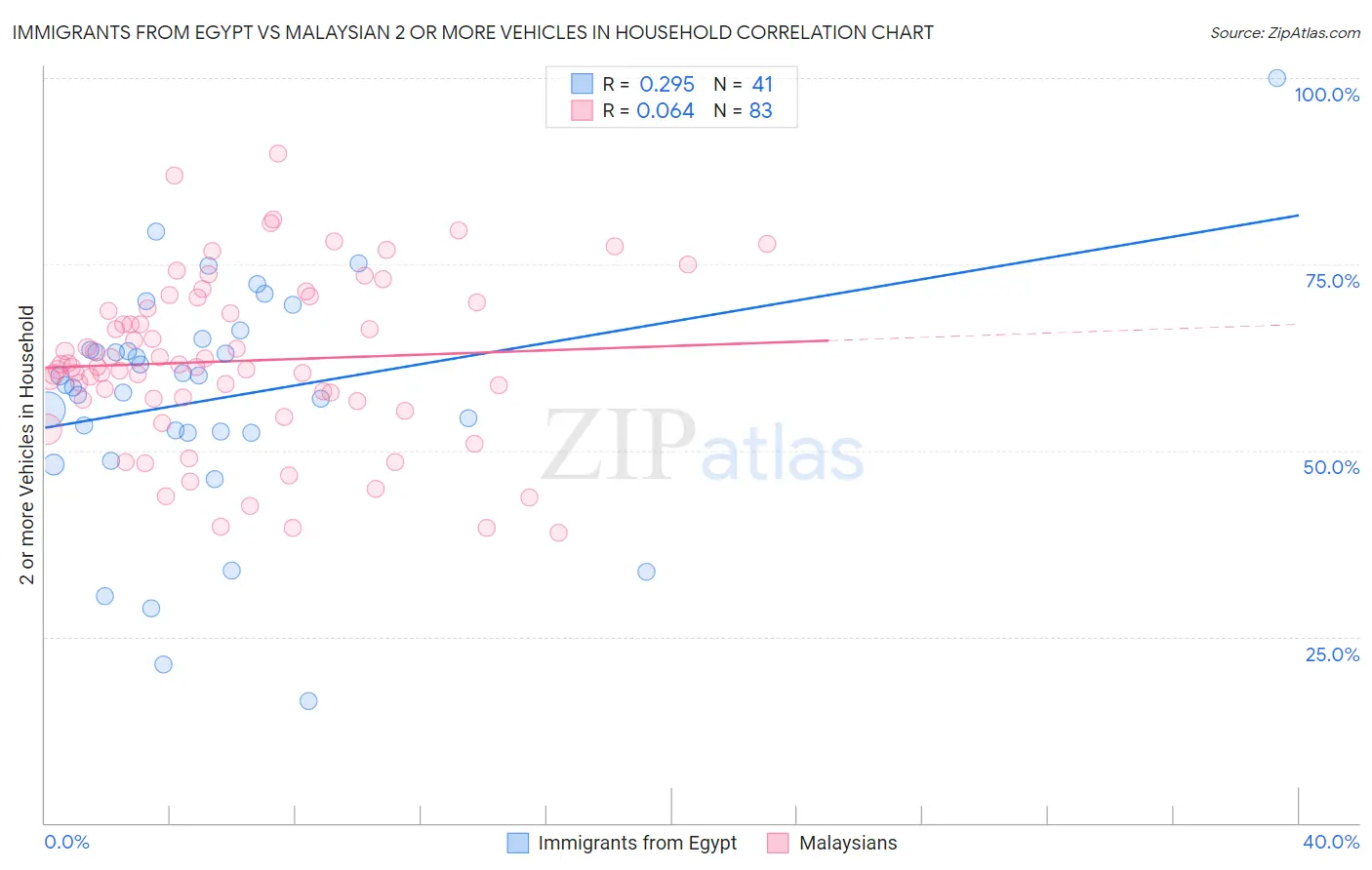 Immigrants from Egypt vs Malaysian 2 or more Vehicles in Household