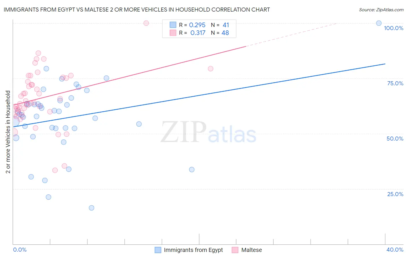 Immigrants from Egypt vs Maltese 2 or more Vehicles in Household