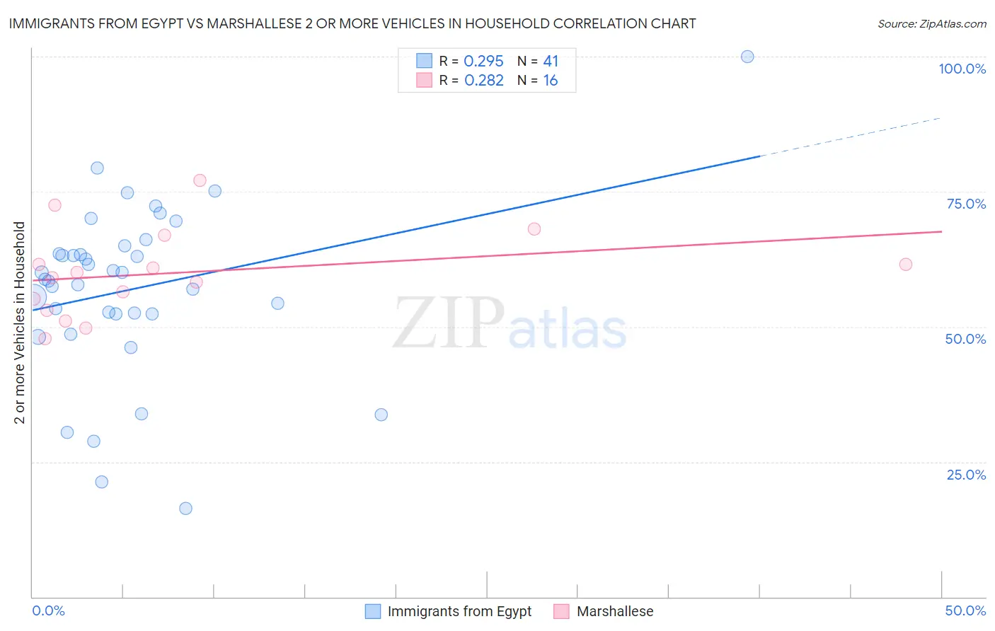 Immigrants from Egypt vs Marshallese 2 or more Vehicles in Household