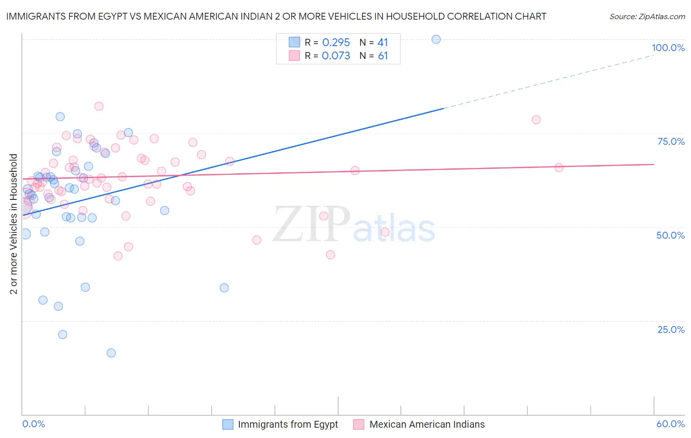 Immigrants from Egypt vs Mexican American Indian 2 or more Vehicles in Household