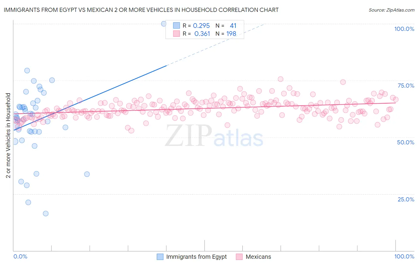 Immigrants from Egypt vs Mexican 2 or more Vehicles in Household