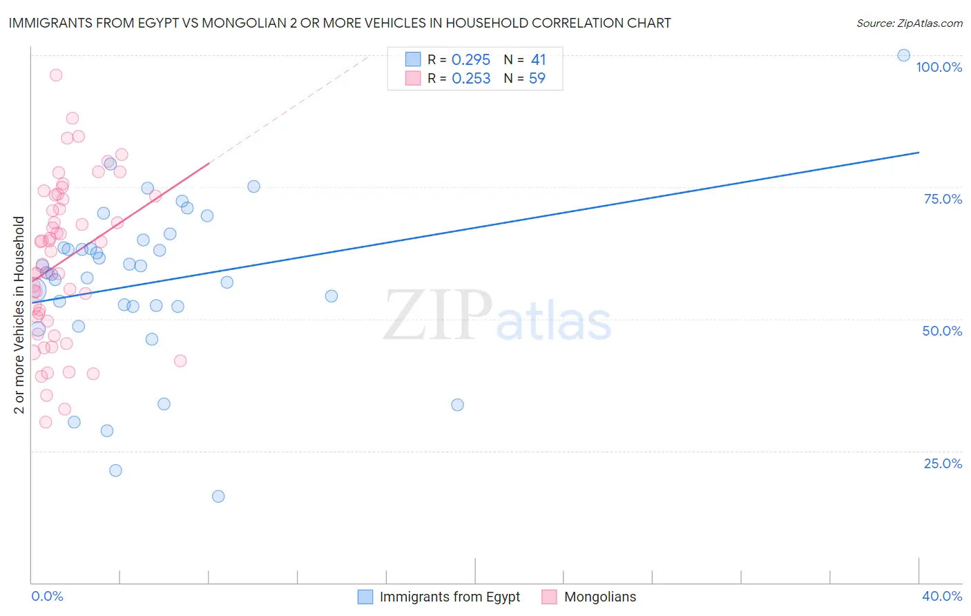 Immigrants from Egypt vs Mongolian 2 or more Vehicles in Household