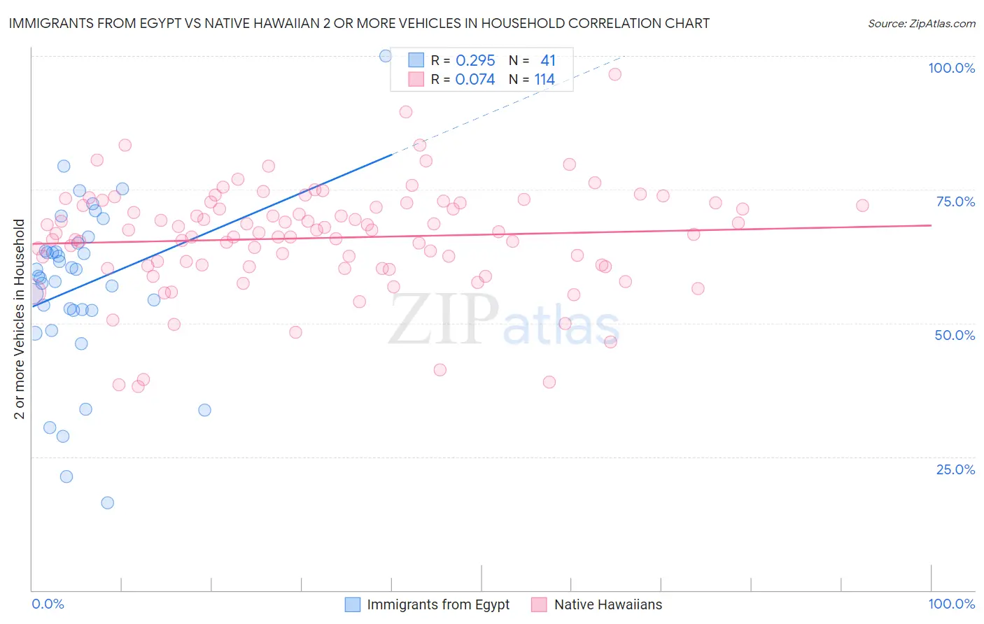 Immigrants from Egypt vs Native Hawaiian 2 or more Vehicles in Household