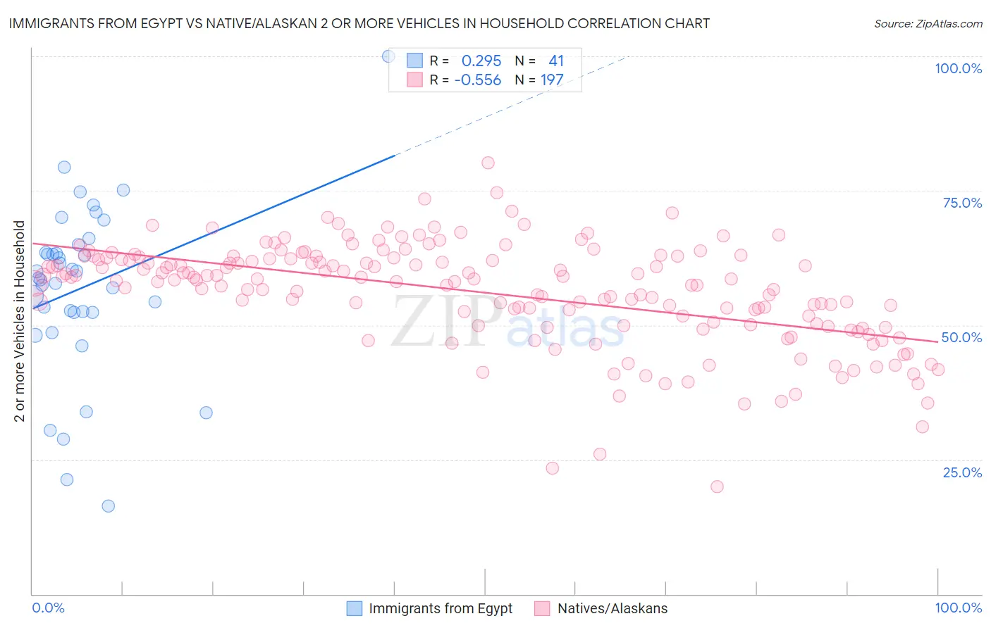 Immigrants from Egypt vs Native/Alaskan 2 or more Vehicles in Household