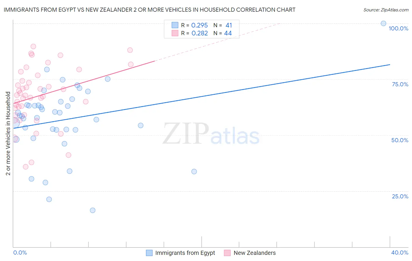 Immigrants from Egypt vs New Zealander 2 or more Vehicles in Household