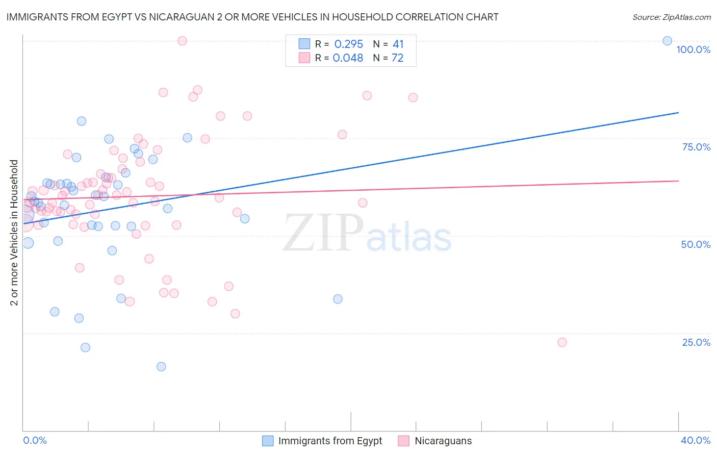 Immigrants from Egypt vs Nicaraguan 2 or more Vehicles in Household