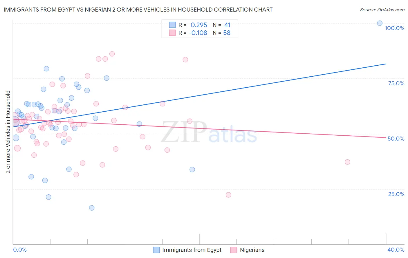 Immigrants from Egypt vs Nigerian 2 or more Vehicles in Household