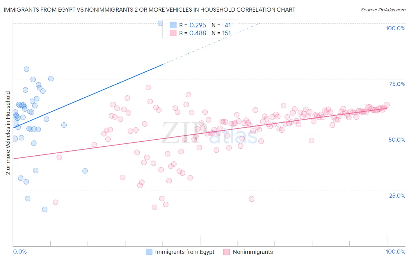 Immigrants from Egypt vs Nonimmigrants 2 or more Vehicles in Household