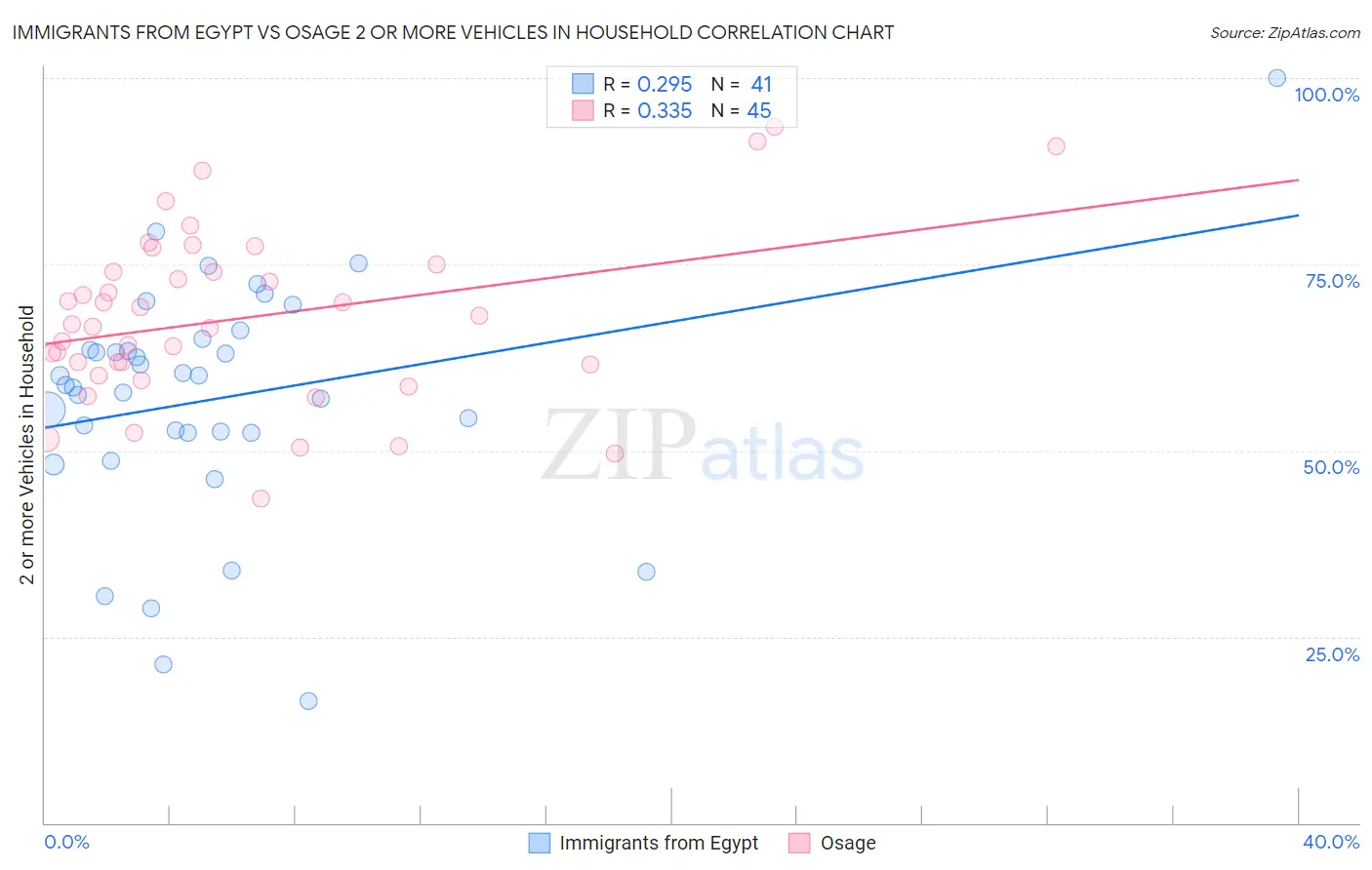 Immigrants from Egypt vs Osage 2 or more Vehicles in Household