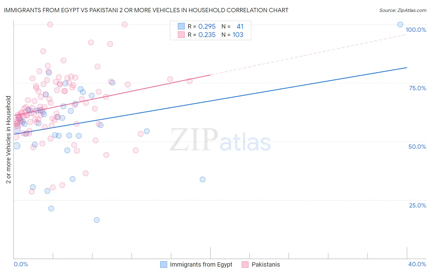 Immigrants from Egypt vs Pakistani 2 or more Vehicles in Household