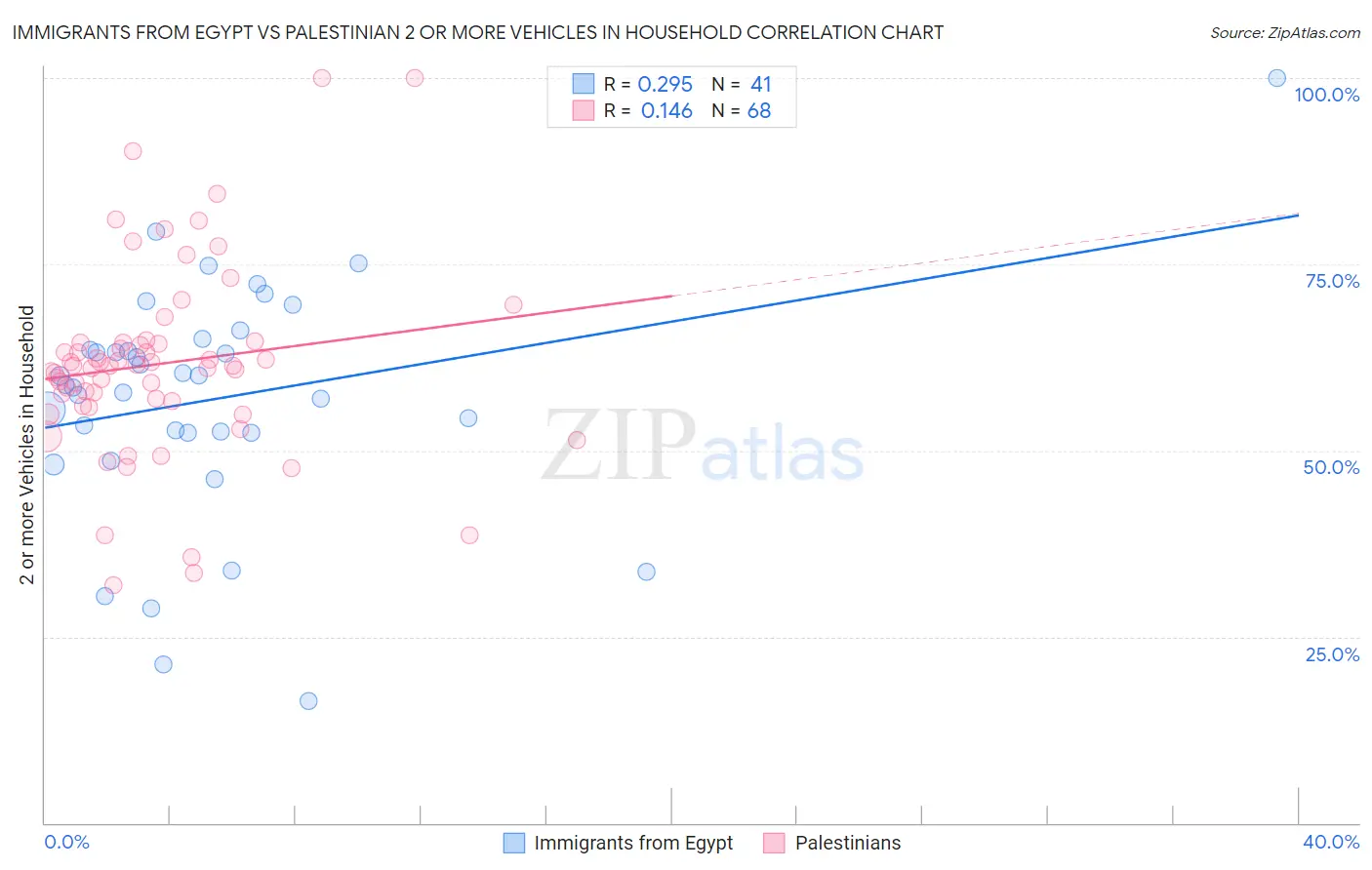 Immigrants from Egypt vs Palestinian 2 or more Vehicles in Household