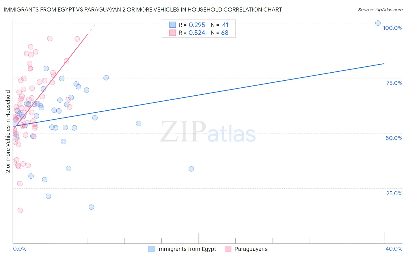 Immigrants from Egypt vs Paraguayan 2 or more Vehicles in Household