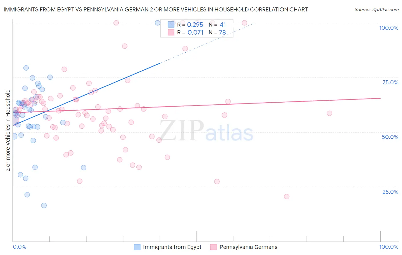 Immigrants from Egypt vs Pennsylvania German 2 or more Vehicles in Household