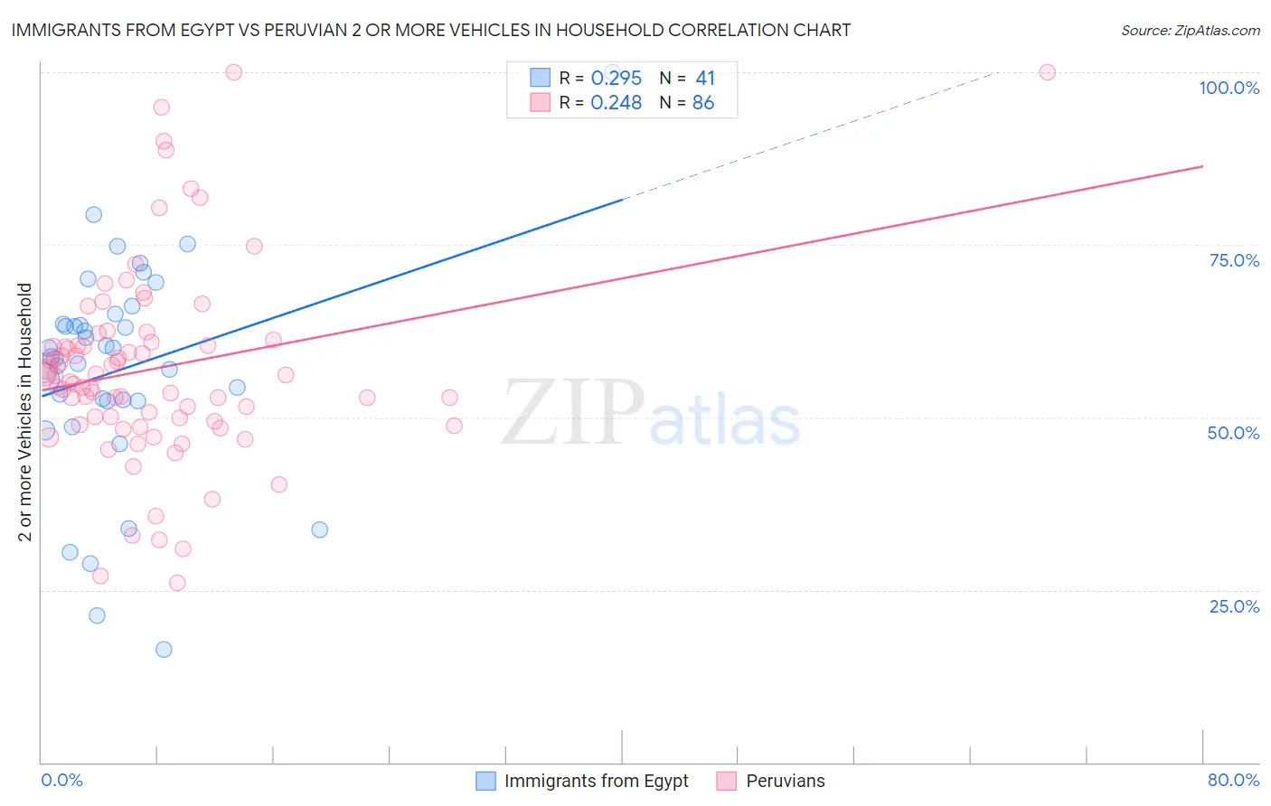 Immigrants from Egypt vs Peruvian 2 or more Vehicles in Household